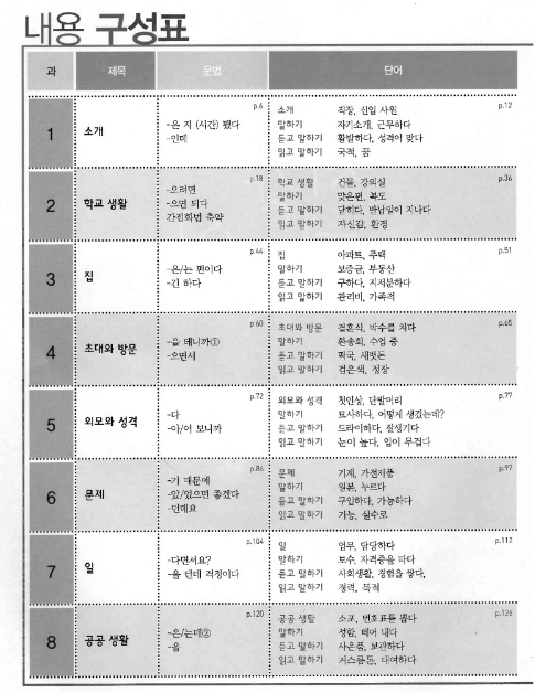 Tải FREE sách Sogang Korean WB 3A PDF có tiếng Việt 7 Tải FREE sách Sogang Korean WB 3A PDF có tiếng Việt